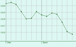 Graphe de la pression atmosphrique prvue pour Dareiz