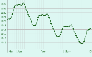 Graphe de la pression atmosphrique prvue pour Chaspuzac