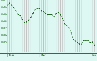 Graphe de la pression atmosphrique prvue pour Le Donzeil
