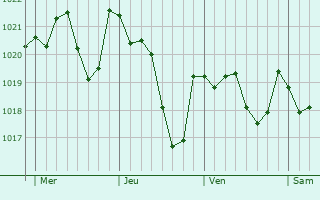 Graphe de la pression atmosphrique prvue pour Silla