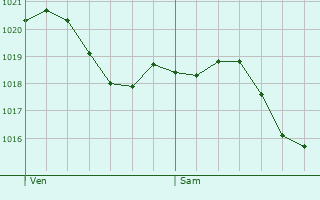Graphe de la pression atmosphrique prvue pour Monthieux
