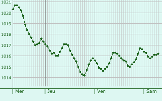 Graphe de la pression atmosphrique prvue pour Lordelo
