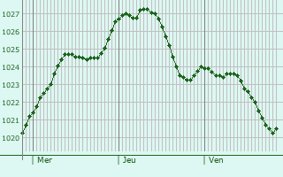 Graphe de la pression atmosphrique prvue pour Bad Kreuznach