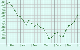 Graphe de la pression atmosphrique prvue pour Tavagnacco
