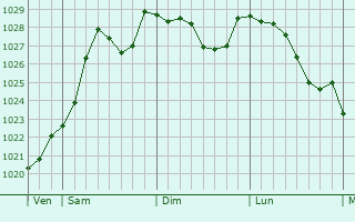 Graphe de la pression atmosphrique prvue pour Challain-la-Potherie