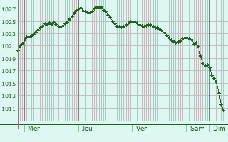 Graphe de la pression atmosphrique prvue pour Volmrange-ls-Boulay