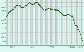 Graphe de la pression atmosphrique prvue pour Bettancourt-la-Ferre