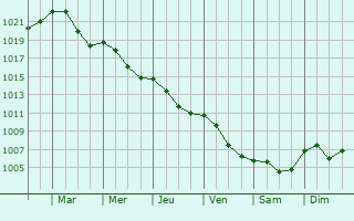 Graphe de la pression atmosphrique prvue pour Unicov