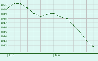 Graphe de la pression atmosphrique prvue pour Moersdorf