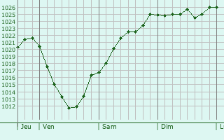 Graphe de la pression atmosphrique prvue pour Michelbouch