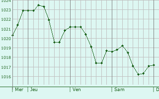 Graphe de la pression atmosphrique prvue pour Saint-Jean-de-Niost