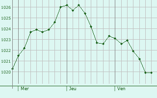 Graphe de la pression atmosphrique prvue pour Lchgau