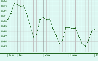 Graphe de la pression atmosphrique prvue pour Campuac