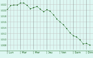 Graphe de la pression atmosphrique prvue pour Sopot
