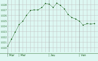 Graphe de la pression atmosphrique prvue pour Butjadingen
