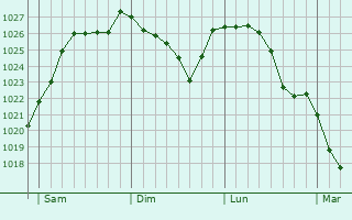 Graphe de la pression atmosphrique prvue pour Villereau