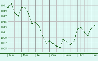 Graphe de la pression atmosphrique prvue pour Montehermoso