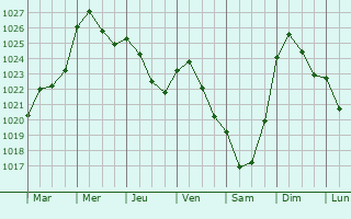 Graphe de la pression atmosphrique prvue pour Savonlinna