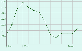 Graphe de la pression atmosphrique prvue pour Bajonnette