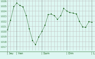 Graphe de la pression atmosphrique prvue pour Bourgvilain