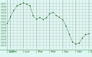 Graphe de la pression atmosphrique prvue pour Vallentuna
