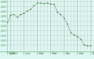Graphe de la pression atmosphrique prvue pour Podgorenskiy