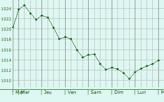 Graphe de la pression atmosphrique prvue pour Montastruc-la-Conseillre