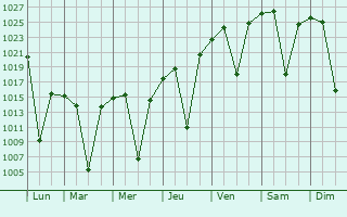 Graphe de la pression atmosphrique prvue pour Volksrust