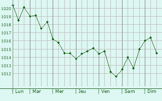 Graphe de la pression atmosphrique prvue pour Kestel