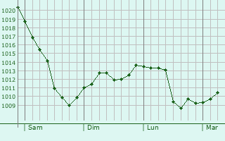 Graphe de la pression atmosphrique prvue pour Rondebosch