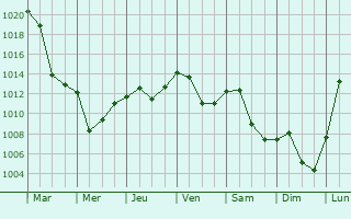 Graphe de la pression atmosphrique prvue pour Munich