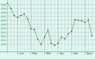 Graphe de la pression atmosphrique prvue pour Marieville