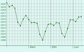 Graphe de la pression atmosphrique prvue pour Fianarantsoa