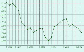 Graphe de la pression atmosphrique prvue pour Lanxi