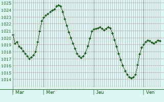 Graphe de la pression atmosphrique prvue pour Teruel