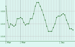 Graphe de la pression atmosphrique prvue pour Cabara