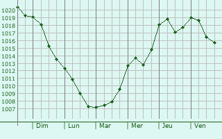 Graphe de la pression atmosphrique prvue pour Bebra