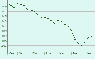 Graphe de la pression atmosphrique prvue pour Treviso