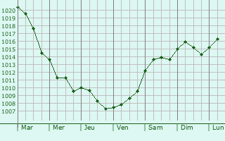 Graphe de la pression atmosphrique prvue pour Maser di Padova