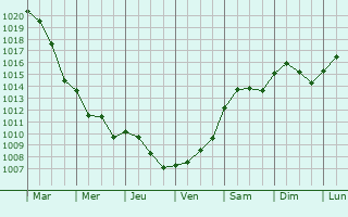 Graphe de la pression atmosphrique prvue pour Vigonza