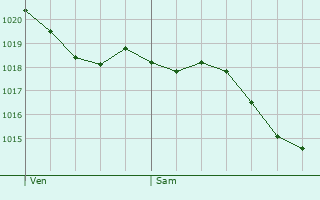 Graphe de la pression atmosphrique prvue pour Le Bailleul