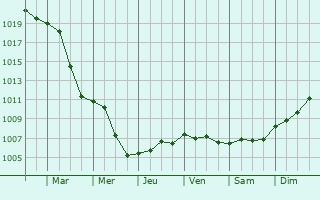 Graphe de la pression atmosphrique prvue pour Bammental