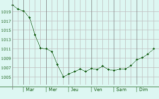 Graphe de la pression atmosphrique prvue pour Durmersheim