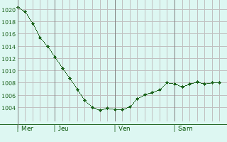 Graphe de la pression atmosphrique prvue pour Booterstown