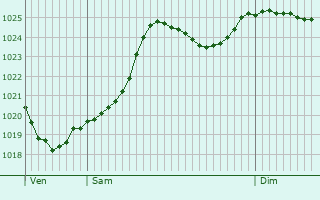 Graphe de la pression atmosphrique prvue pour Sannat