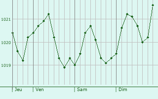 Graphe de la pression atmosphrique prvue pour Svetlyy