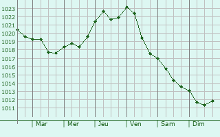 Graphe de la pression atmosphrique prvue pour Incukalns