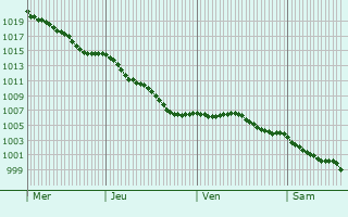 Graphe de la pression atmosphrique prvue pour Lauthiers
