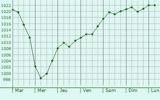 Graphe de la pression atmosphrique prvue pour Drajna de Jos