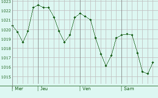 Graphe de la pression atmosphrique prvue pour Villard-Bonnot